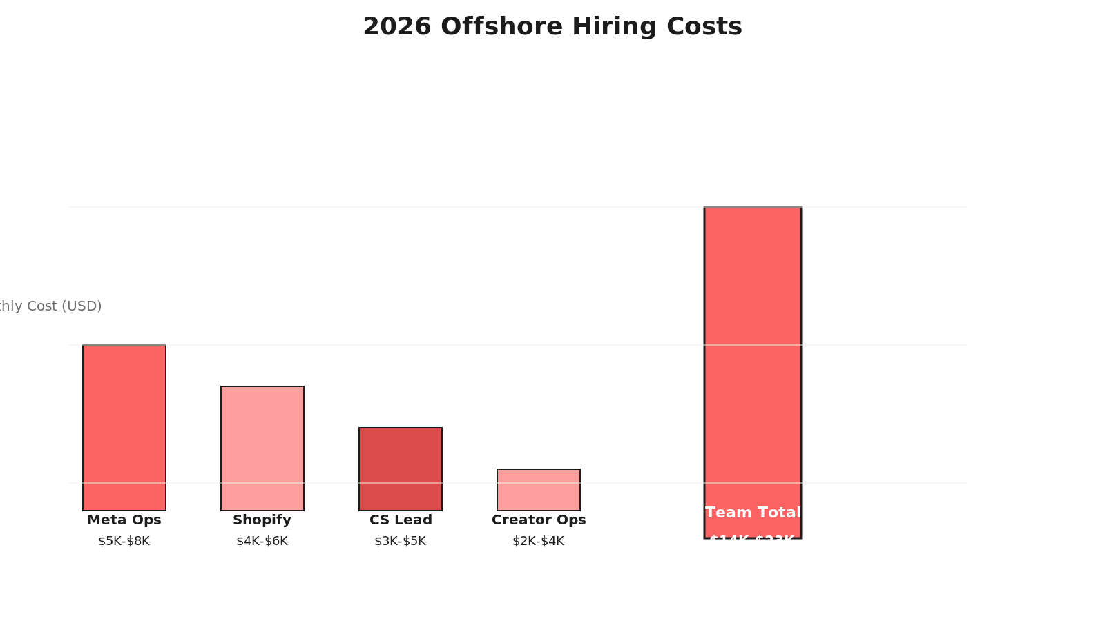 Bar chart showing cost ranges: Meta ops $5K-$8K, Shopify lifecycle $4K-$6K, CS lead $3K-$5K, Creator ops $2K-$4K, all-in via EOR