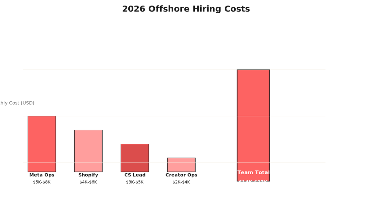 Bar chart showing cost ranges: Meta ops $5K-$8K, Shopify lifecycle $4K-$6K, CS lead $3K-$5K, Creator ops $2K-$4K, all-in via EOR