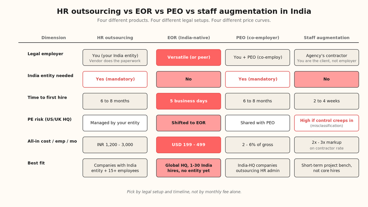 Card grid comparing HR outsourcing, EOR, PEO, and staff augmentation across legal employer, entity need, and time to first hire.