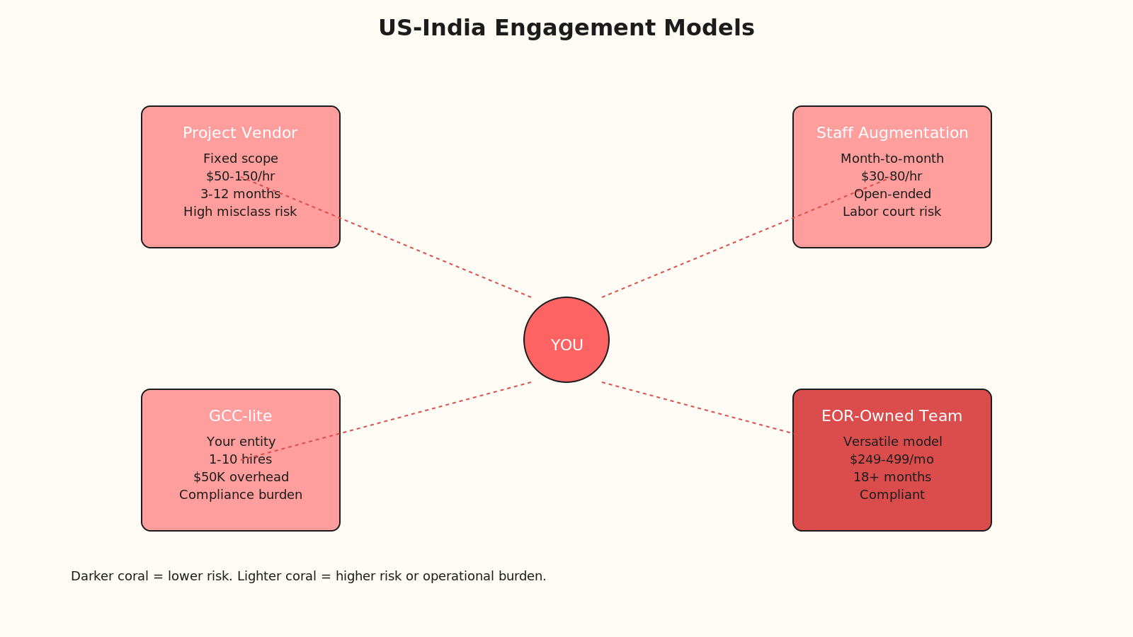 Radial hub diagram showing four outsourcing models: project vendor, staff augmentation, EOR-owned team, GCC-lite, with central Versatile EOR positioning.