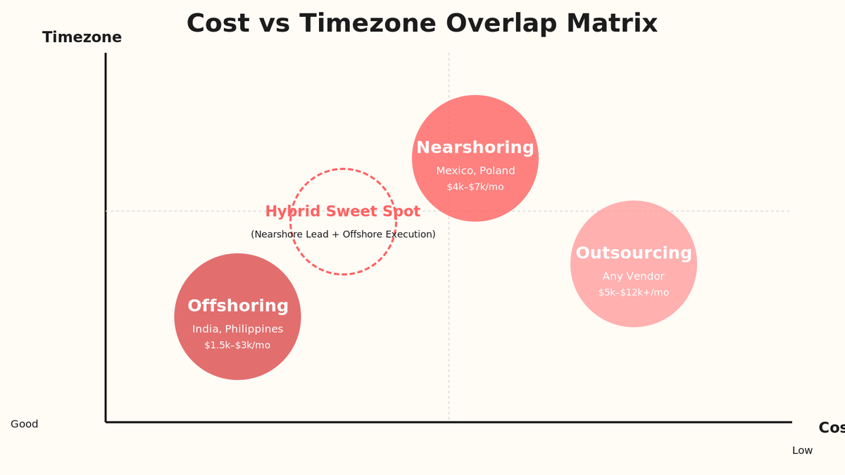 Hybrid model showing nearshore team lead managing offshore execution centers with timezone overlap and communication flow.