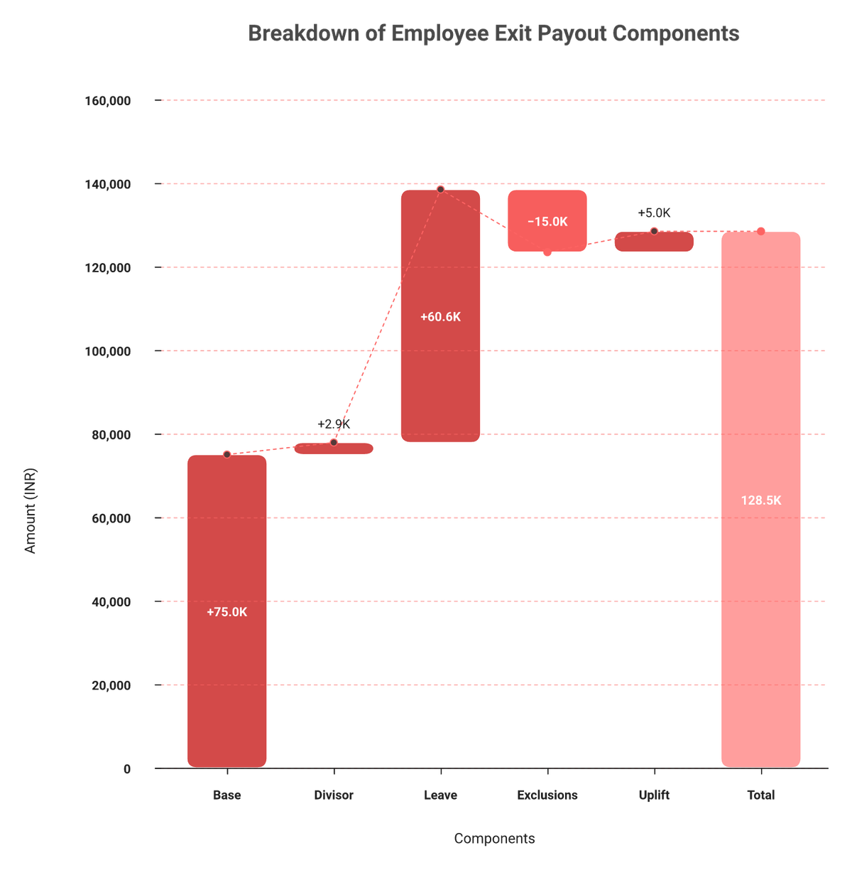 Waterfall chart building a West Bengal leave encashment payout from daily wage base to total exit liability
