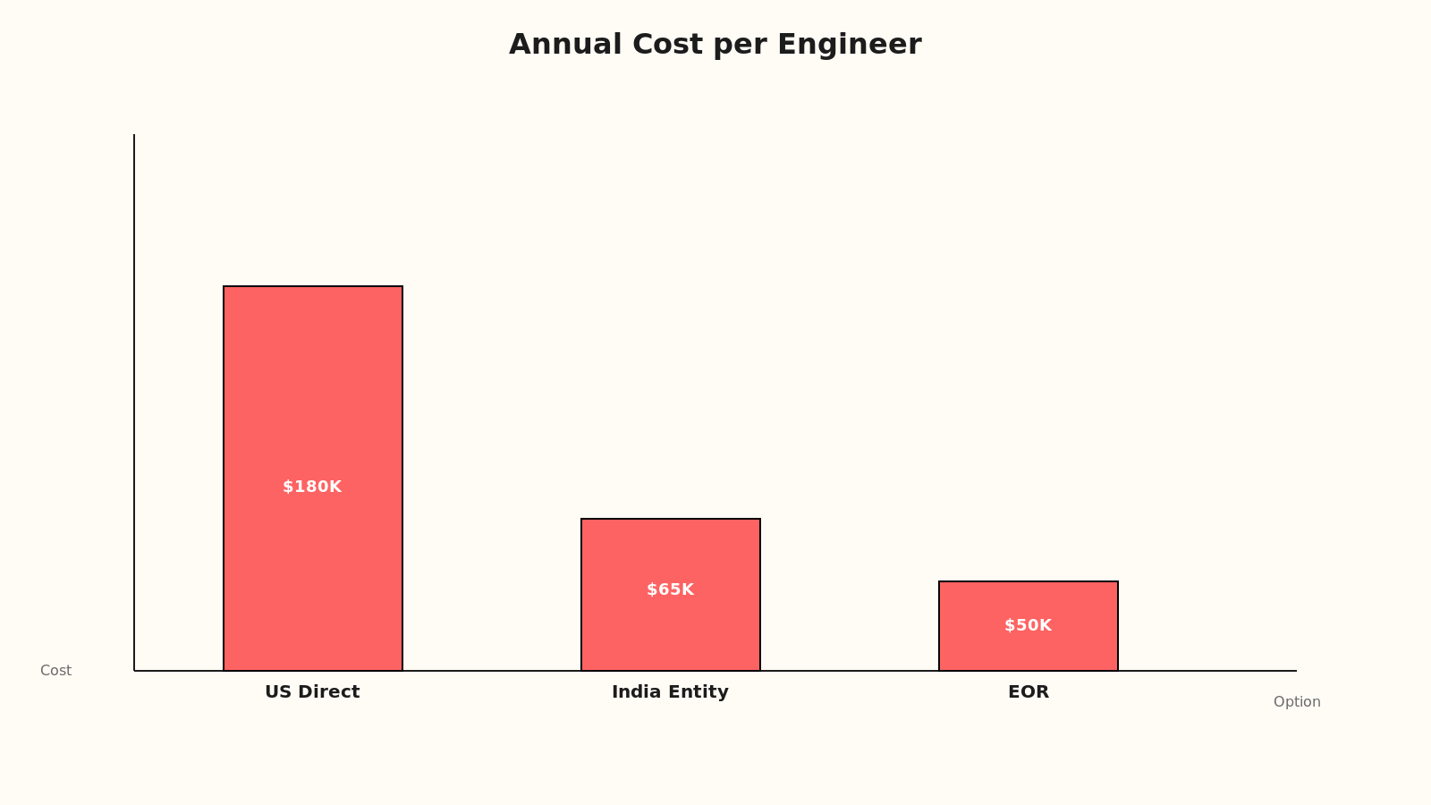 Stacked bar chart showing cost breakdown across US direct hire, India entity, EOR, and contractor models