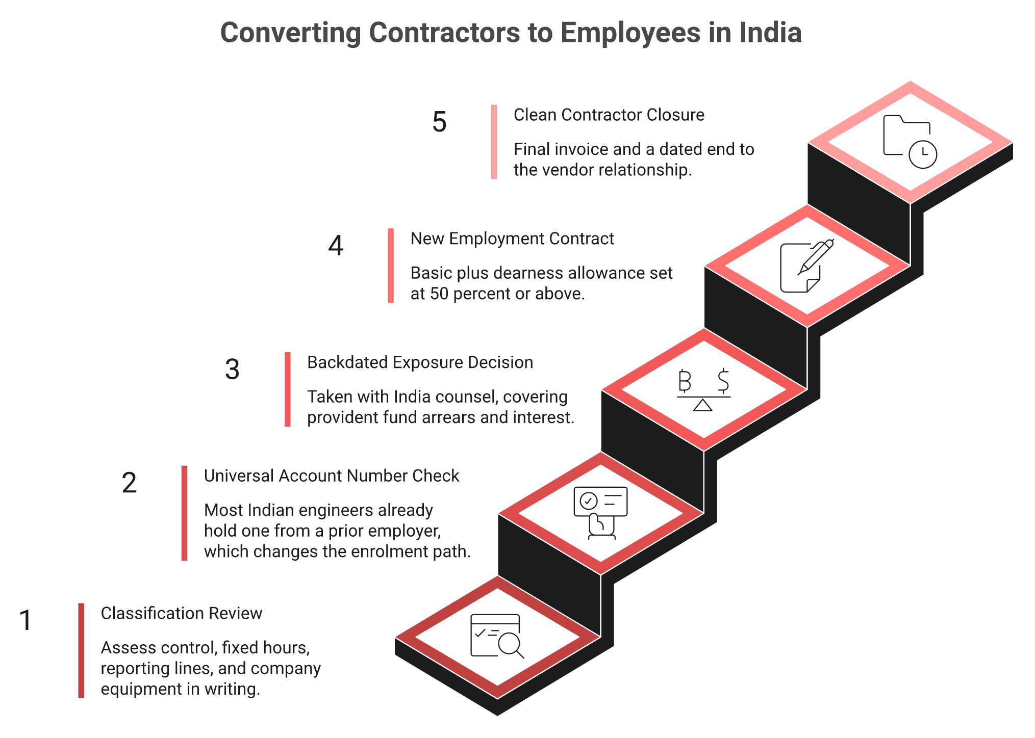 Five ascending steps to convert Indian contractors to employees including UAN check and revised wage structure