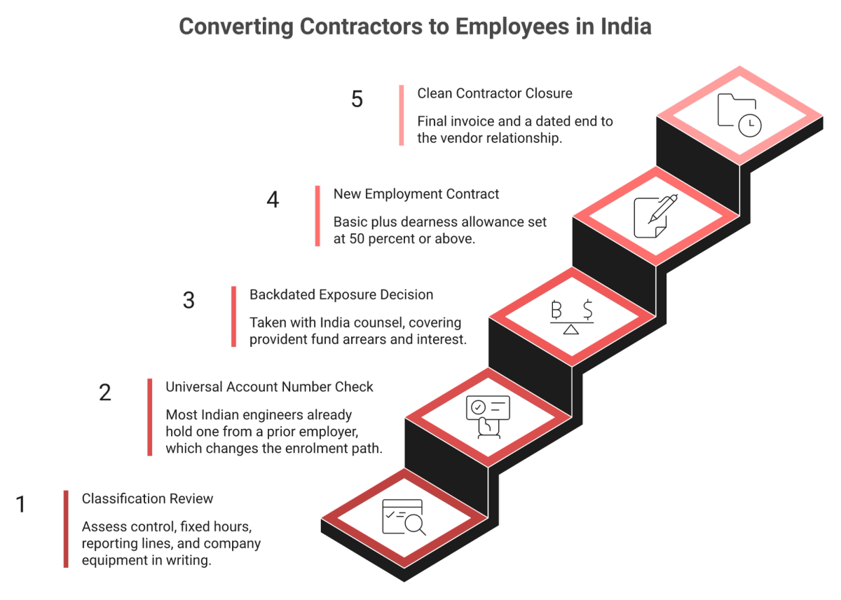 Five ascending steps to convert Indian contractors to employees including UAN check and revised wage structure