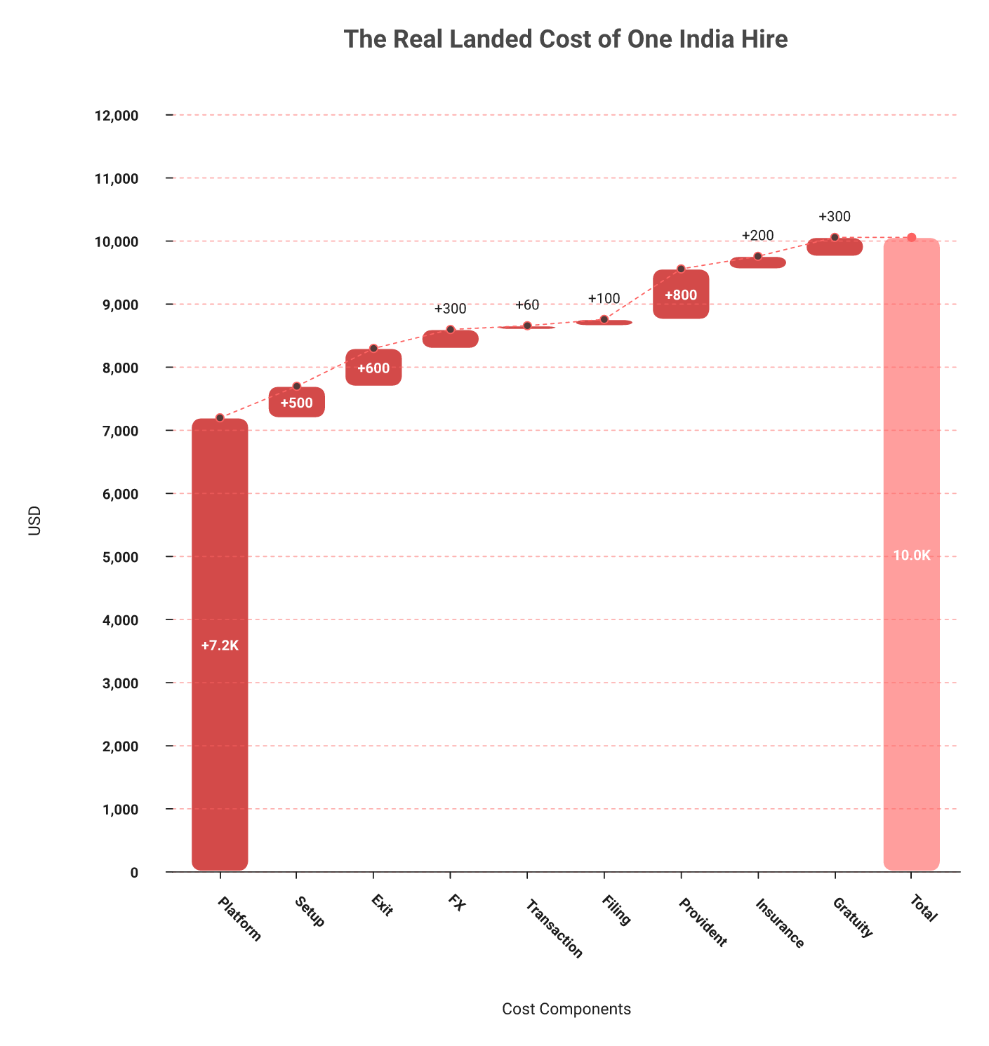 Waterfall chart stacking platform fee, setup, exit, FX, PF, ESI and gratuity into total India hire cost