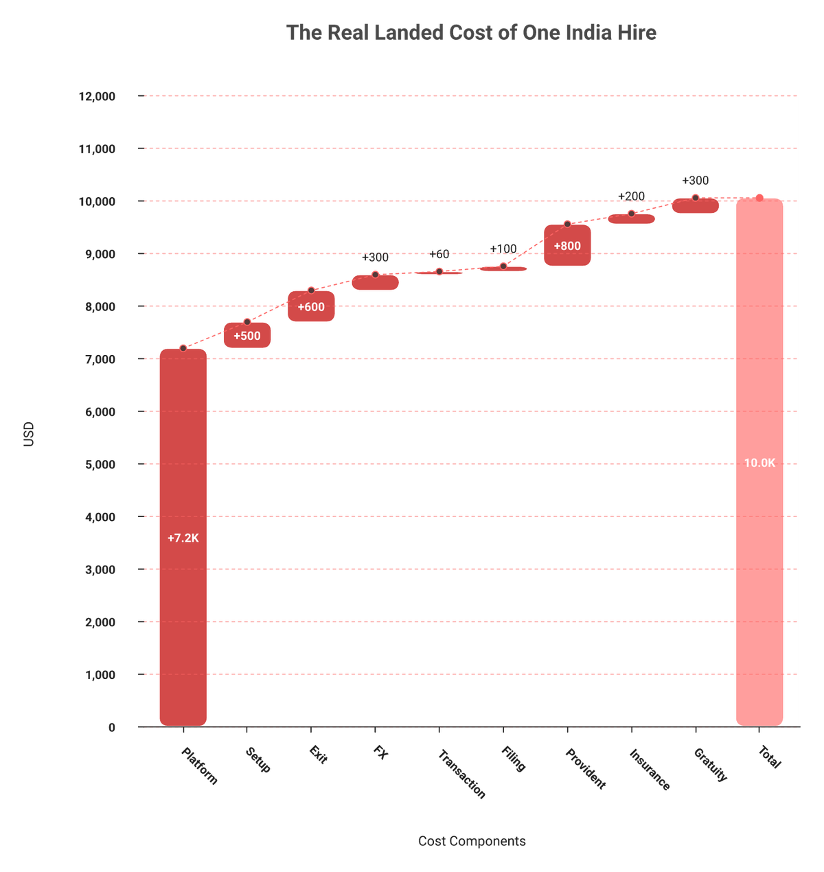 Waterfall chart stacking platform fee, setup, exit, FX, PF, ESI and gratuity into total India hire cost