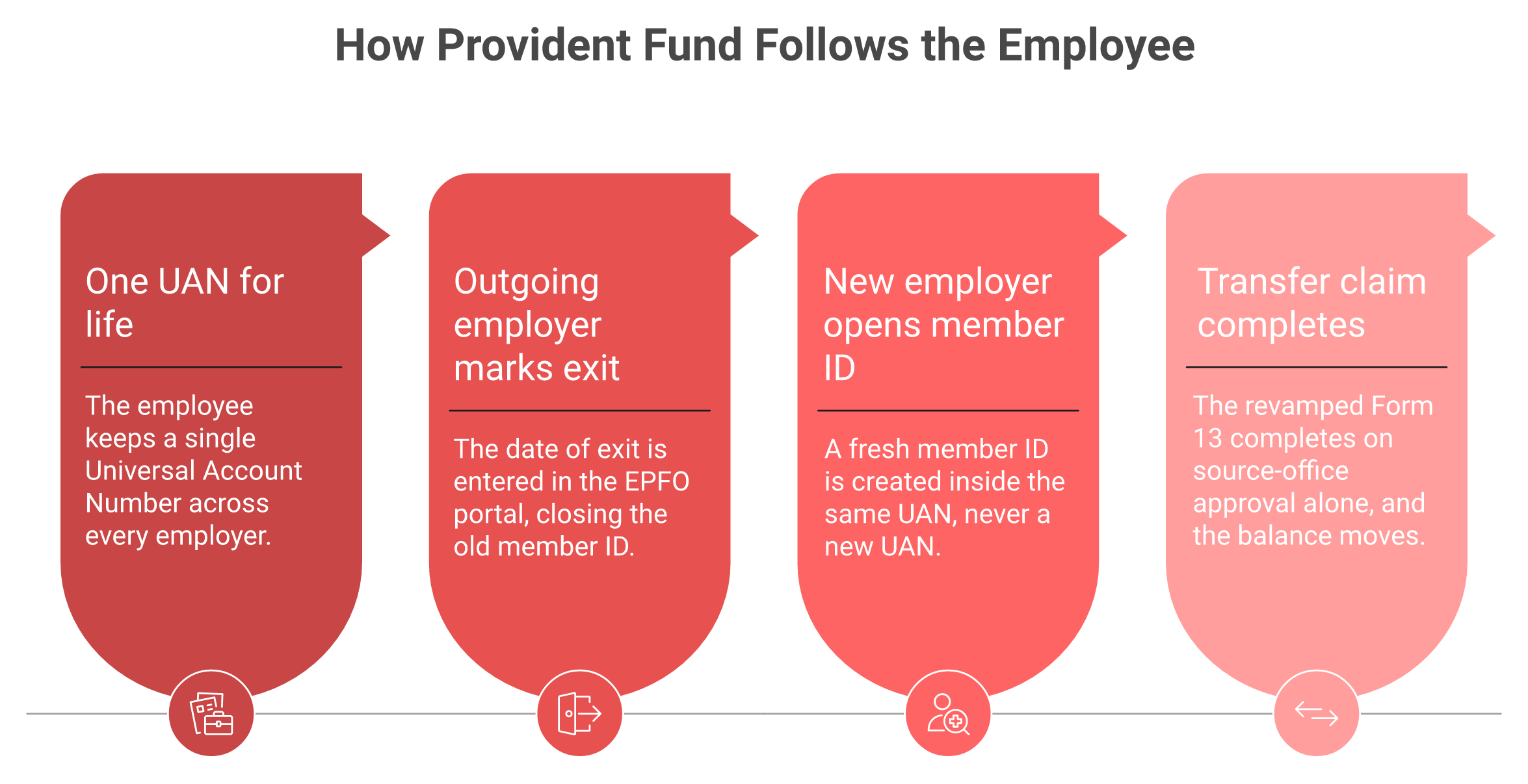 Four-step flow of PF continuity on one UAN when an India EOR provider changes, with the exit-date failure point flagged.