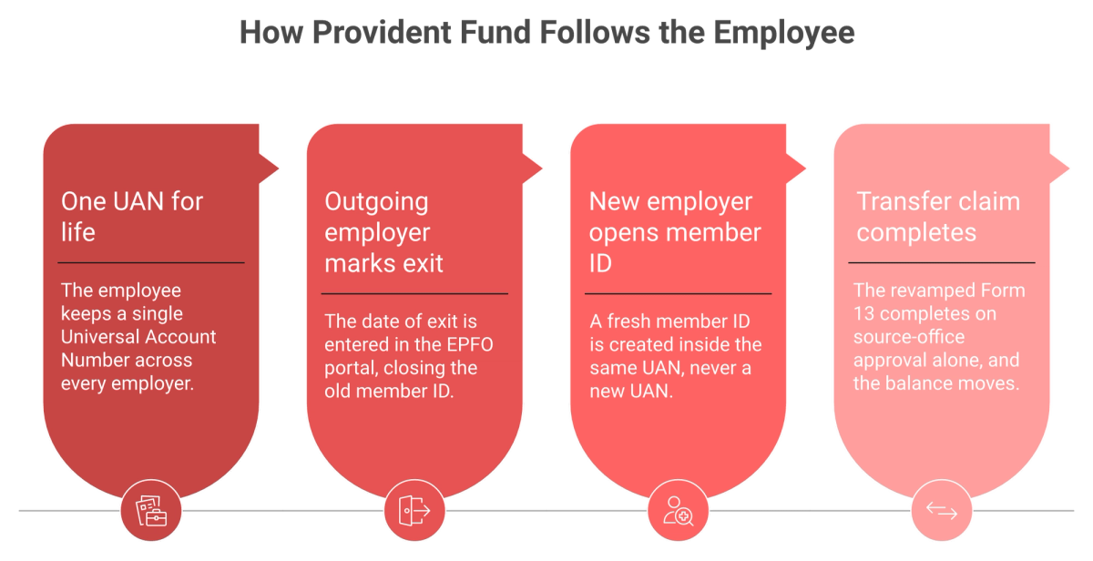 Four-step flow of PF continuity on one UAN when an India EOR provider changes, with the exit-date failure point flagged.