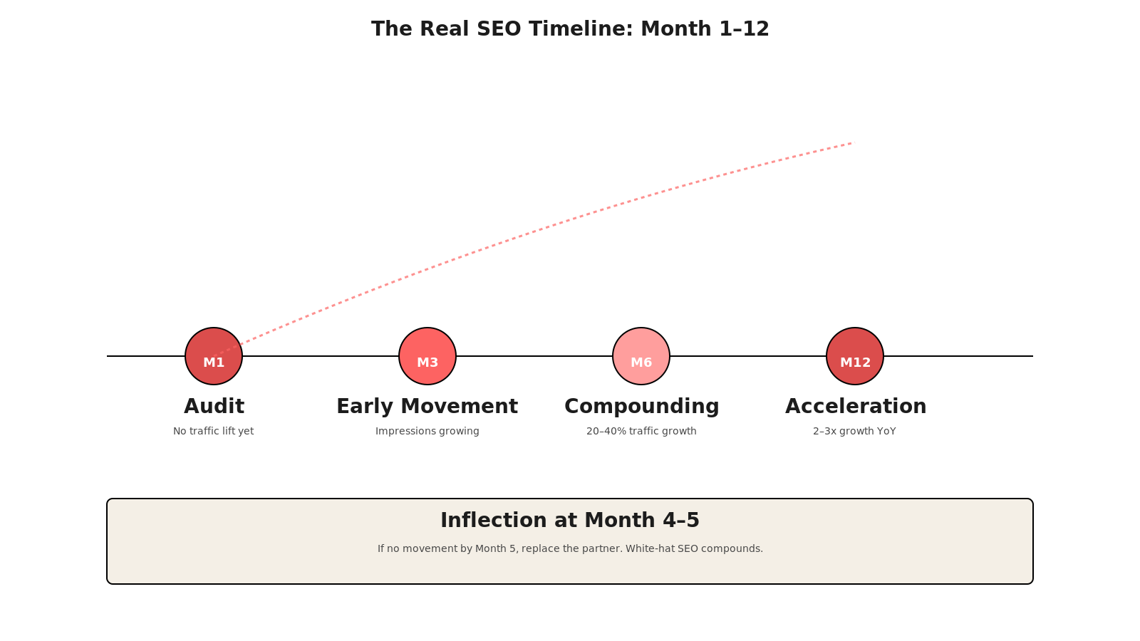 Timeline showing SEO progress from Month 1 (audit) to Month 12 (acceleration), with inflection point at Month 4–5