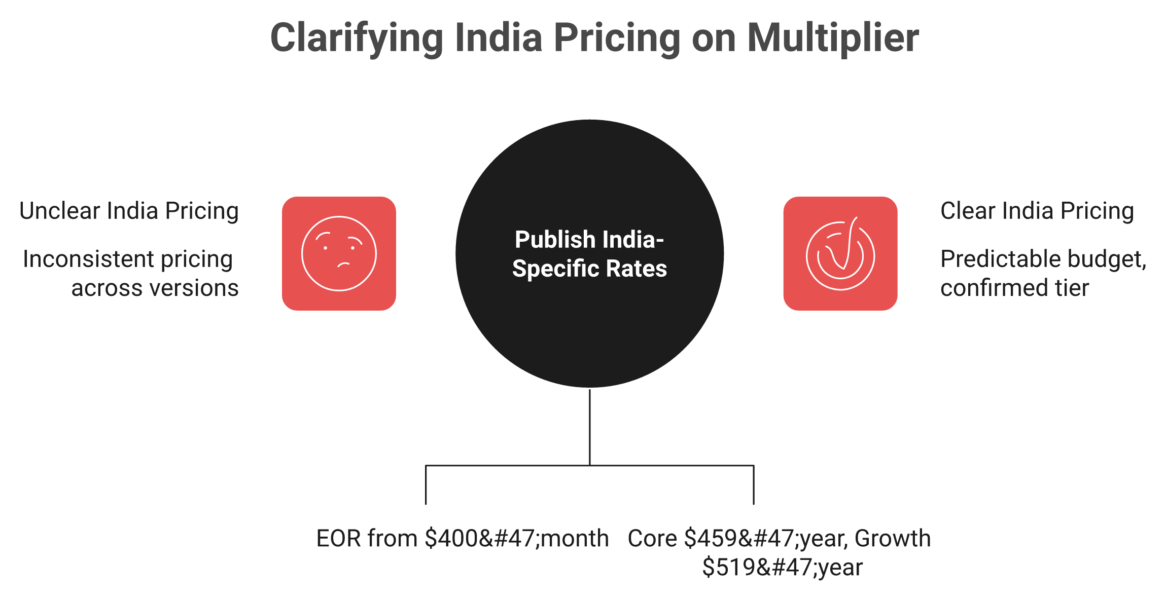 Diagram comparing Multiplier's rendered $400 India EOR rate against indexed Core and Growth tier prices