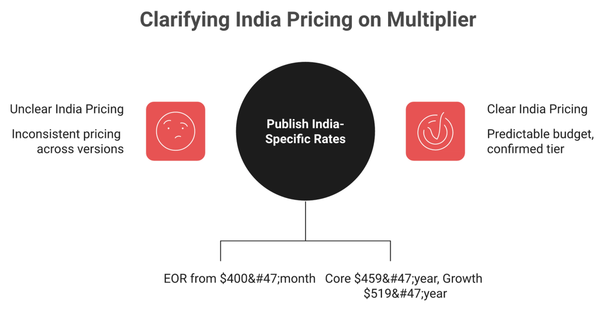 Diagram comparing Multiplier's rendered $400 India EOR rate against indexed Core and Growth tier prices
