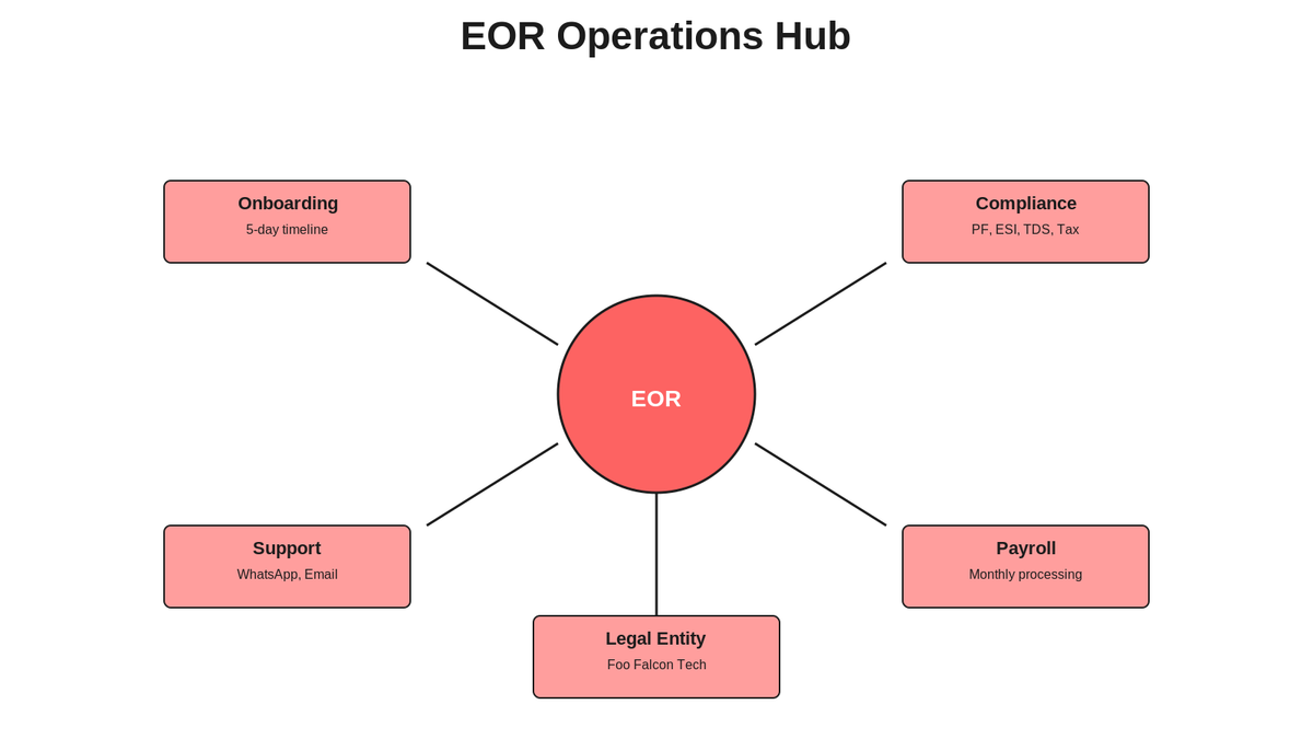 Radial hub diagram showing EOR at center with five spokes connecting to legal entity, payroll, compliance, tax, and onboarding functions