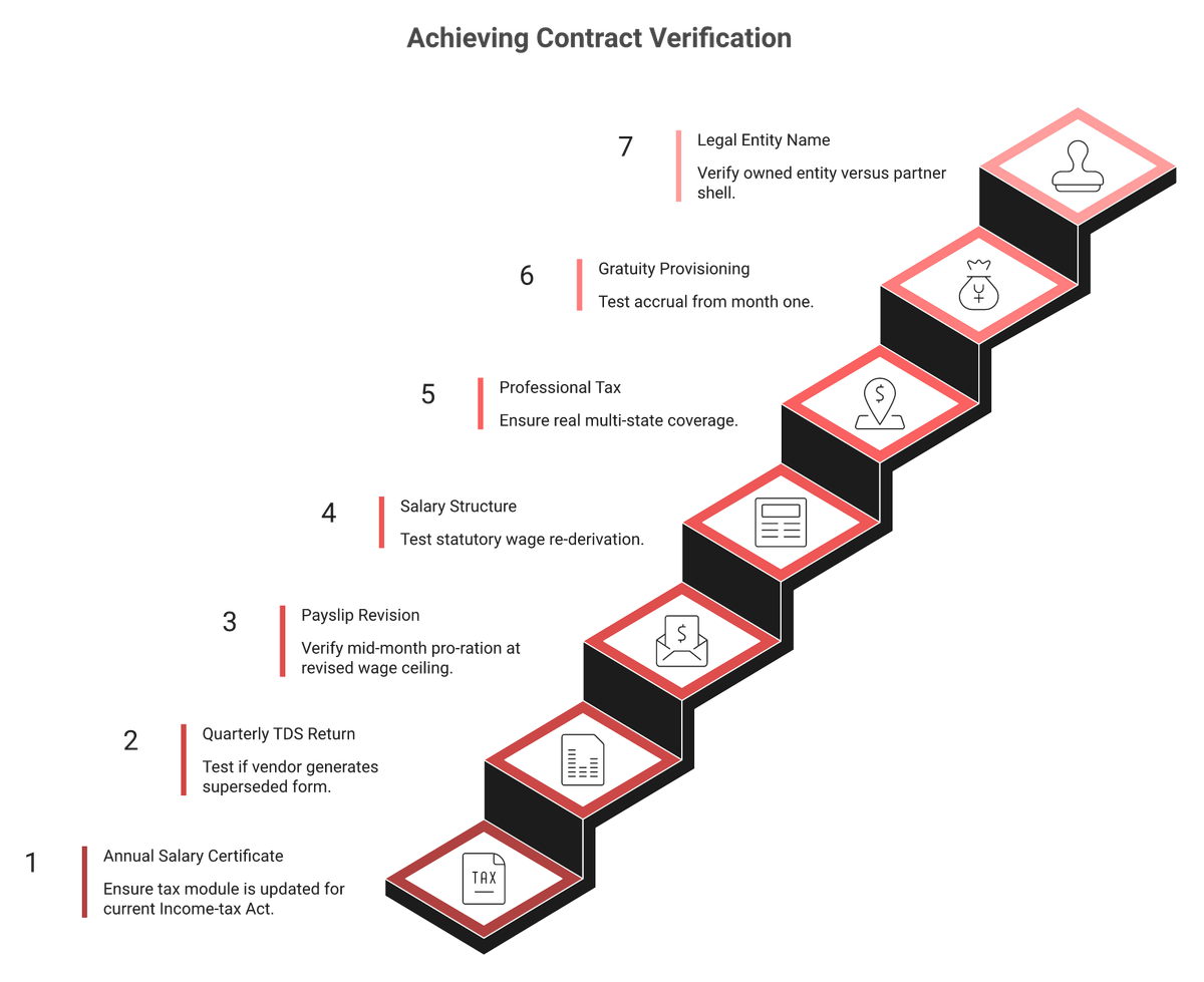 Seven-step ascending ladder of artefacts to demand from an India EOR vendor before signing a contract