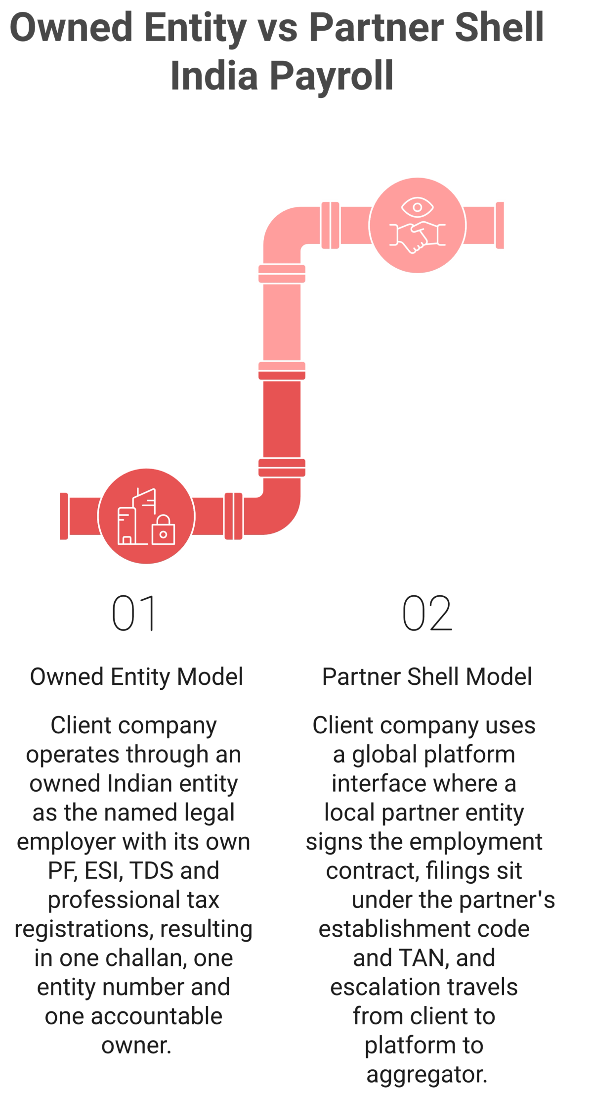 Flowchart comparing owned Indian entity EOR filings against a partner shell arrangement with extra hops.