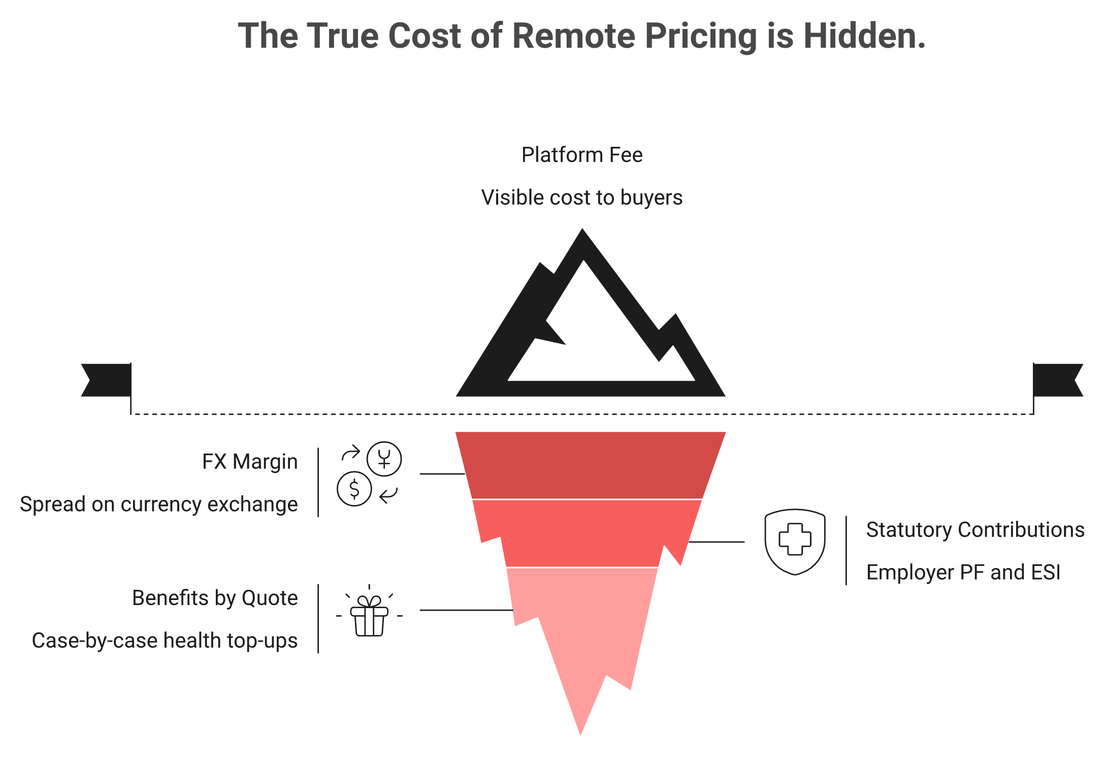 Iceberg showing Remote 599 dollar fee above water and hidden FX, statutory, and benefit costs below.