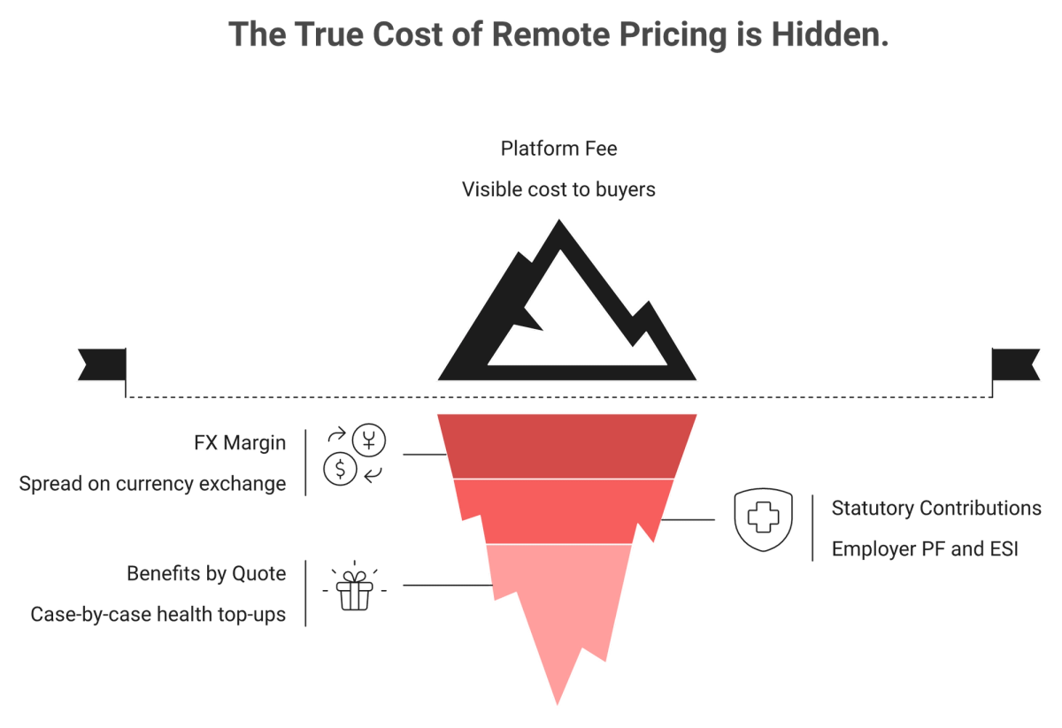 Iceberg showing Remote 599 dollar fee above water and hidden FX, statutory, and benefit costs below.