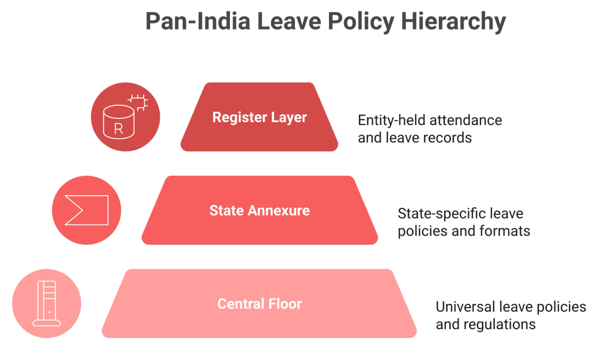 Three-layer stack showing central statutory floor, per-state annexure and register layer of an India leave policy.