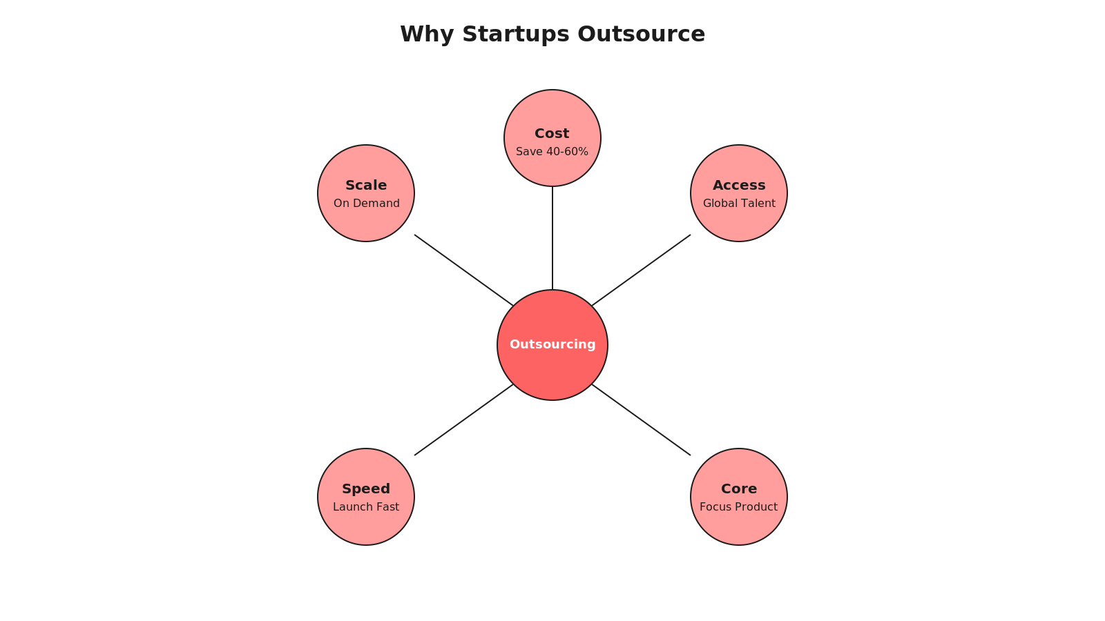 Radial hub showing 5 reasons to outsource: cost reduction, access to global talent, focus on product, faster time-to-market, and scalability on demand.