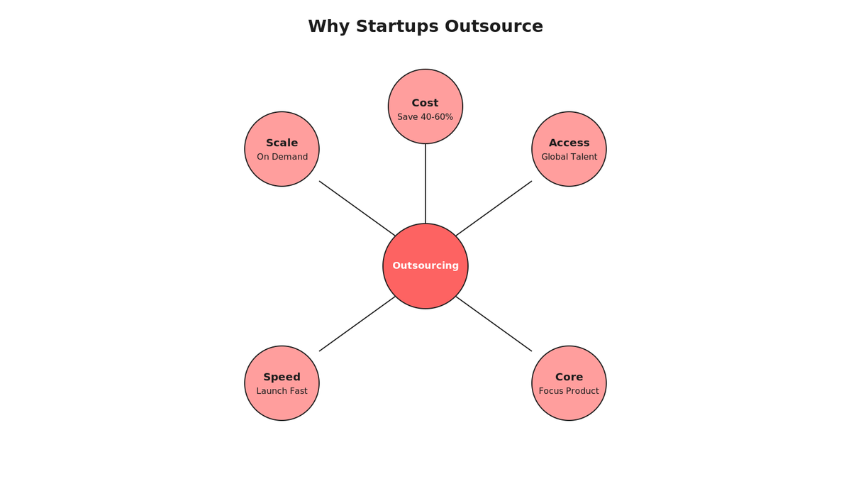 Radial hub showing 5 reasons to outsource: cost reduction, access to global talent, focus on product, faster time-to-market, and scalability on demand.