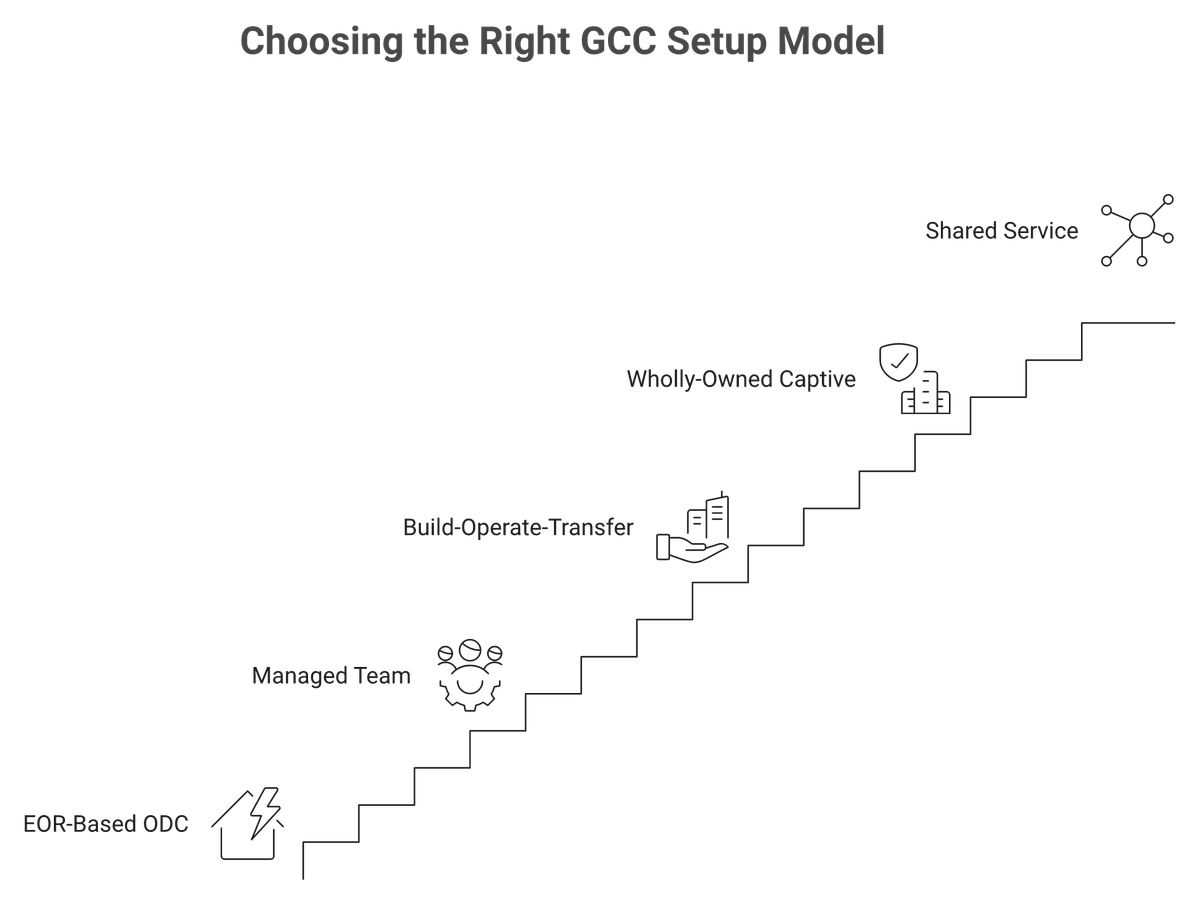 Five GCC setup models in India from EOR-based ODC to wholly-owned captive by stage.