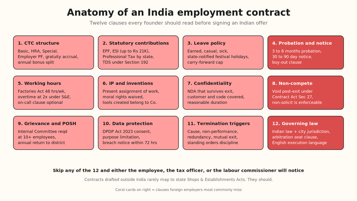The twelve clauses every India employment contract should cover