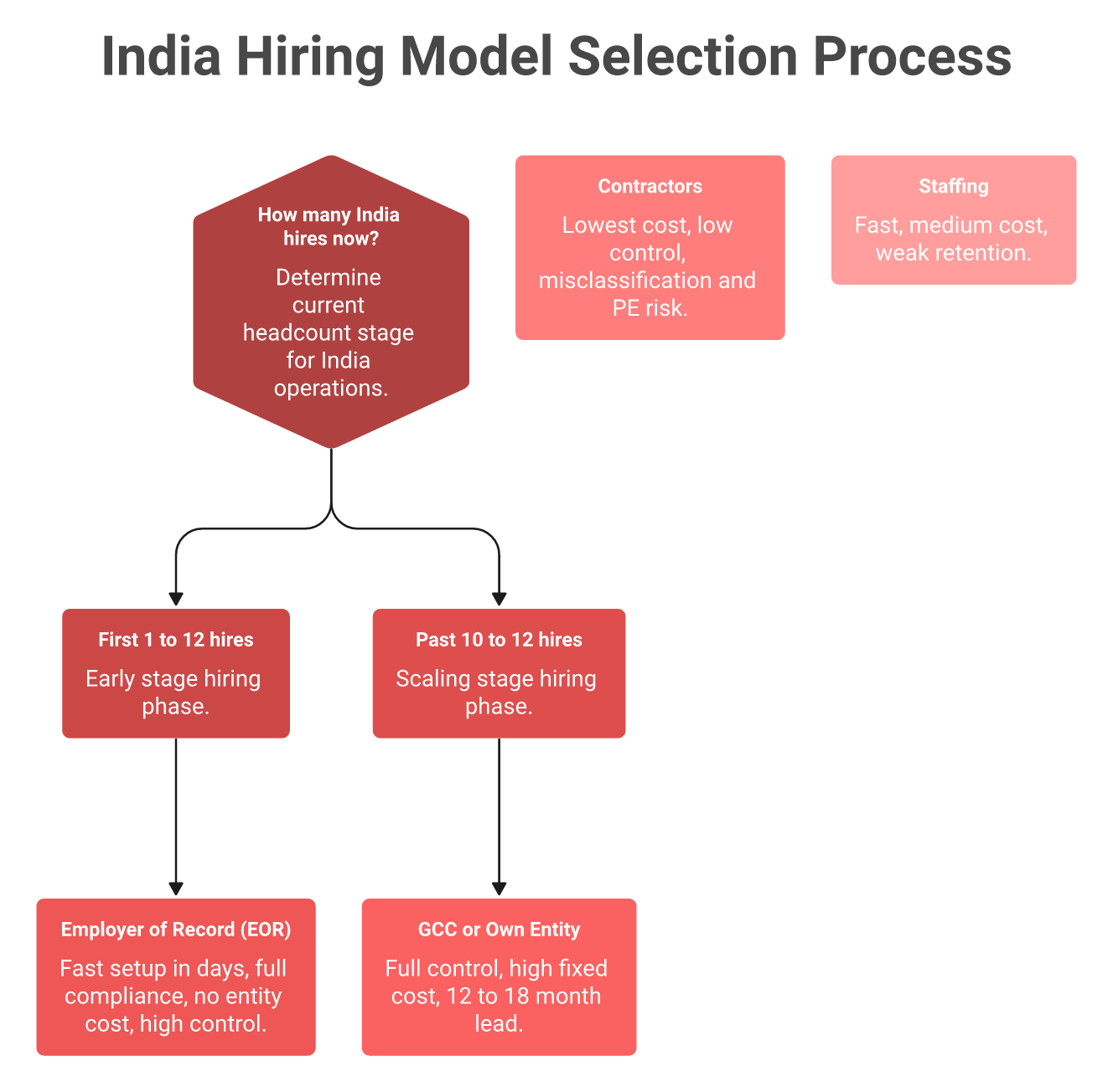 Flowchart choosing India hiring model EOR for first hires GCC or entity at scale