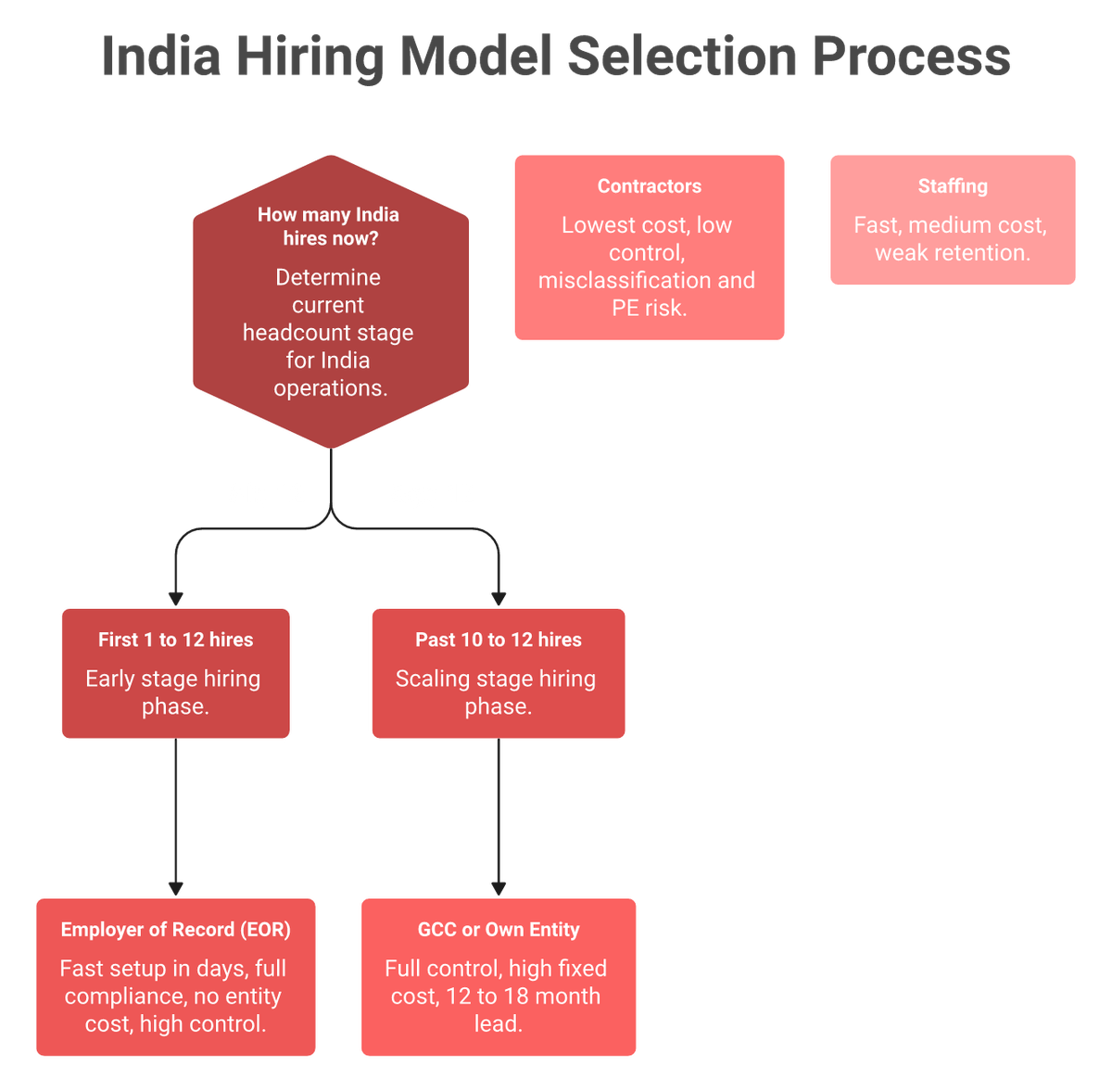 Flowchart choosing India hiring model EOR for first hires GCC or entity at scale