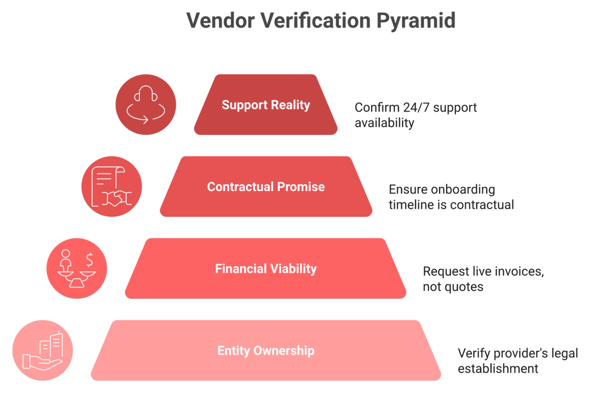Layered verification pyramid for India EOR vendors covering entity codes, invoice, SLA, and support