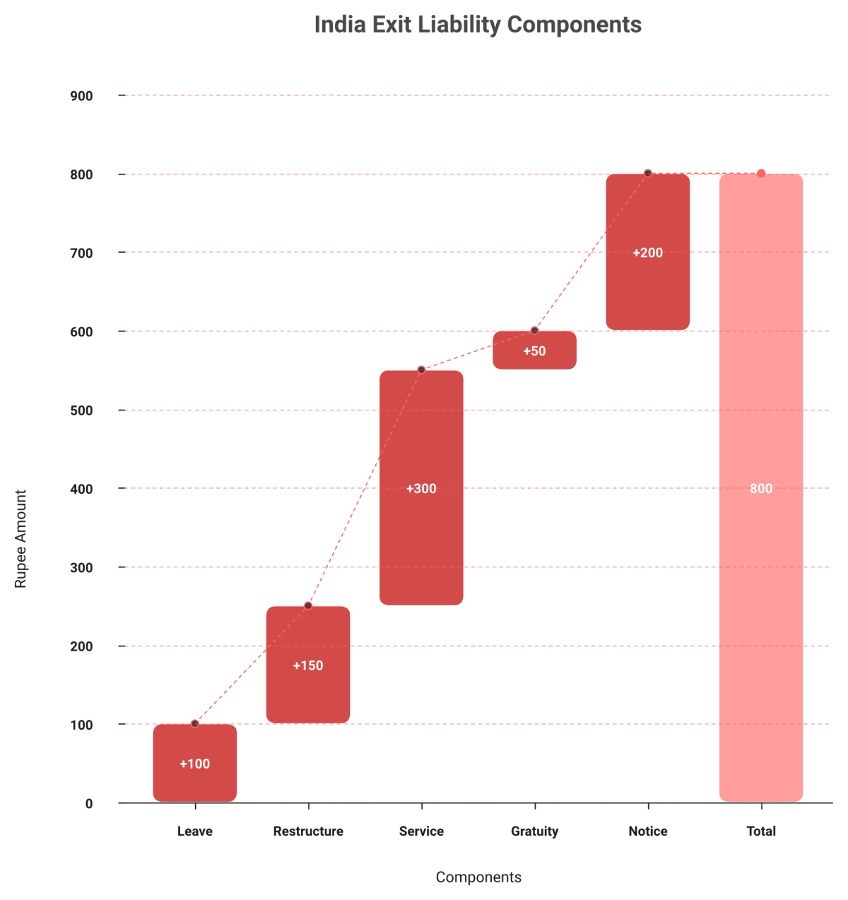 Waterfall chart stacking leave payout, restructure uplift, service compensation, gratuity and notice pay into one exit total