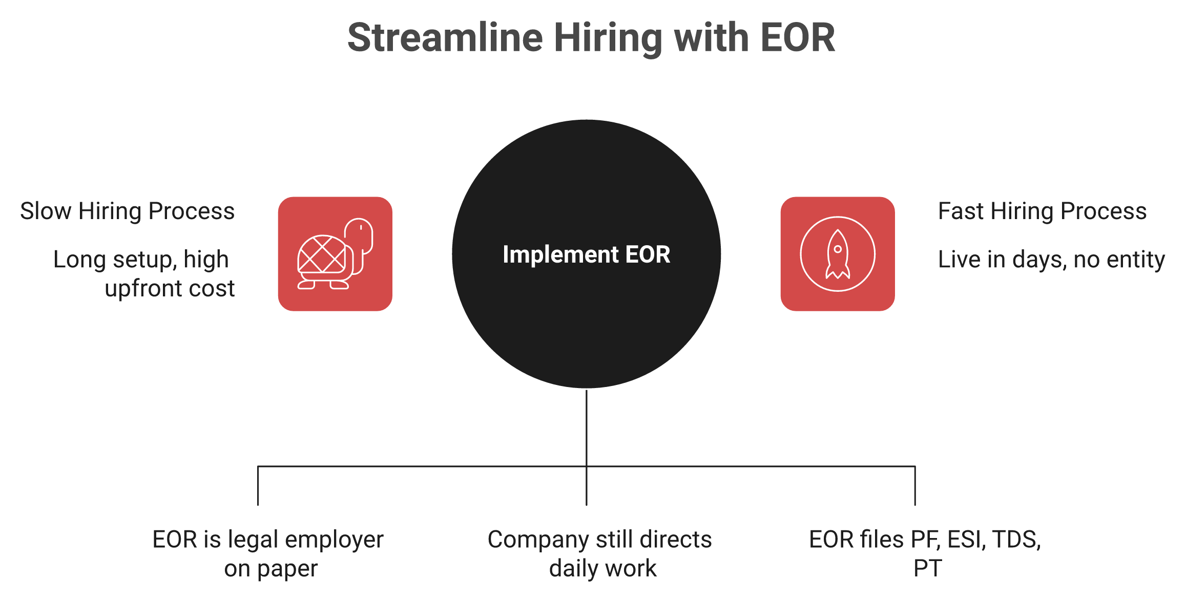 Diagram showing an EOR as legal employer versus setting up your own India entity.