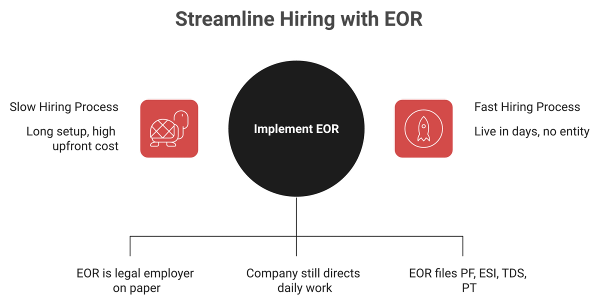 Diagram showing an EOR as legal employer versus setting up your own India entity.