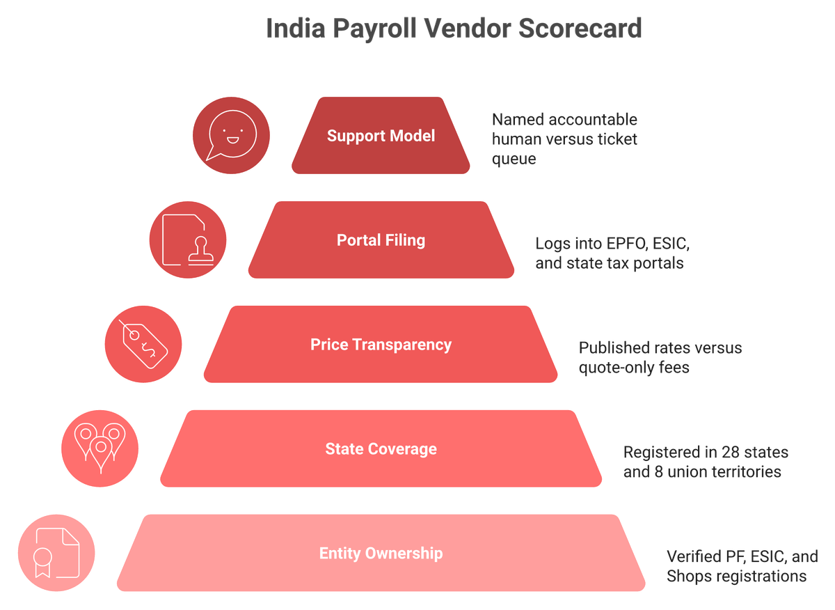 Weighted pyramid of five India payroll vendor criteria from entity ownership to support model