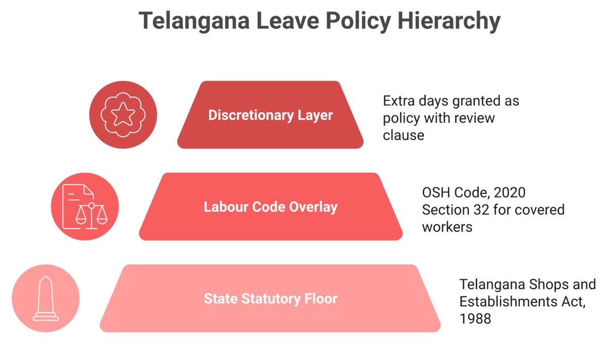 Three-tier pyramid of Telangana leave rules: state statutory floor, labour code overlay, discretionary top layer