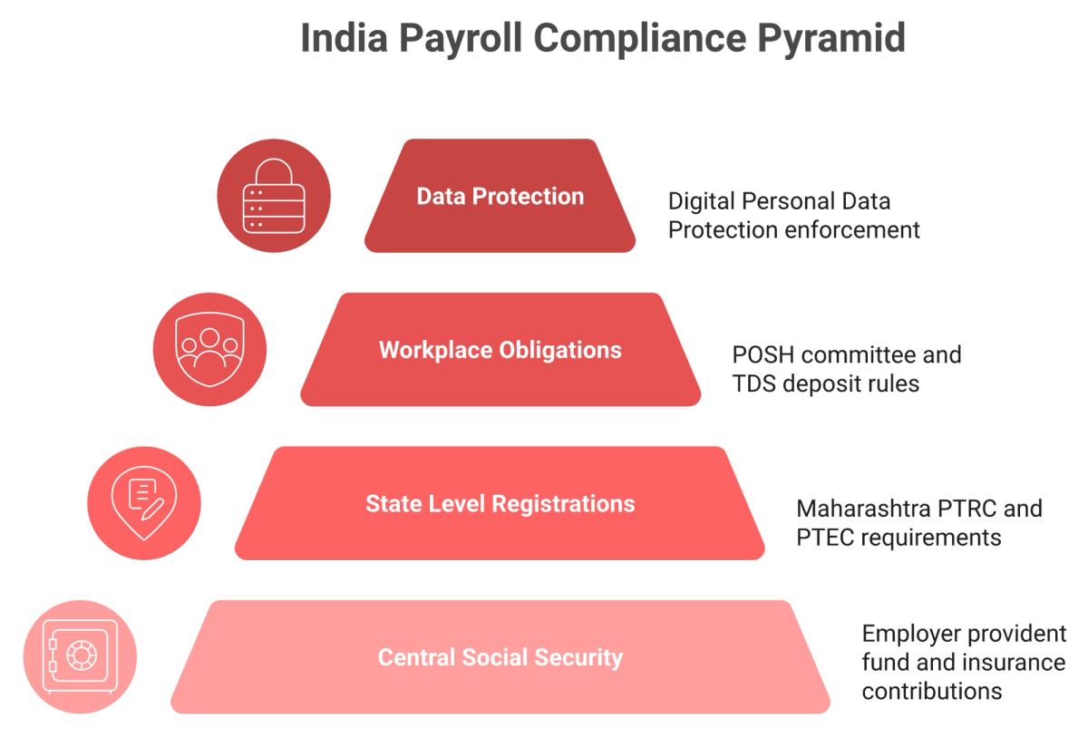 Four stacked layers of India payroll compliance from provident fund to data protection obligations