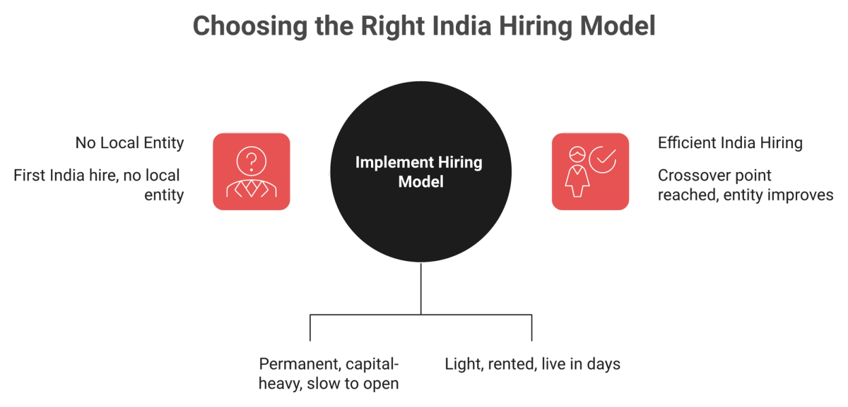 Comparison of setting up an Indian subsidiary versus using an EOR for a first India hire