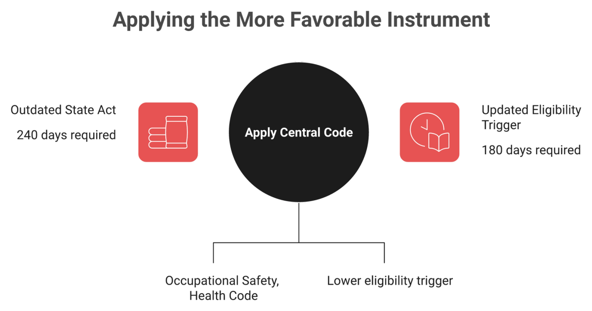 Diagram showing Odisha state Act 240-day rule versus central code 180-day leave threshold
