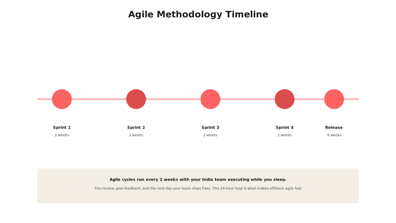 Timeline diagram showing agile sprint cycle with weekly reviews and demos