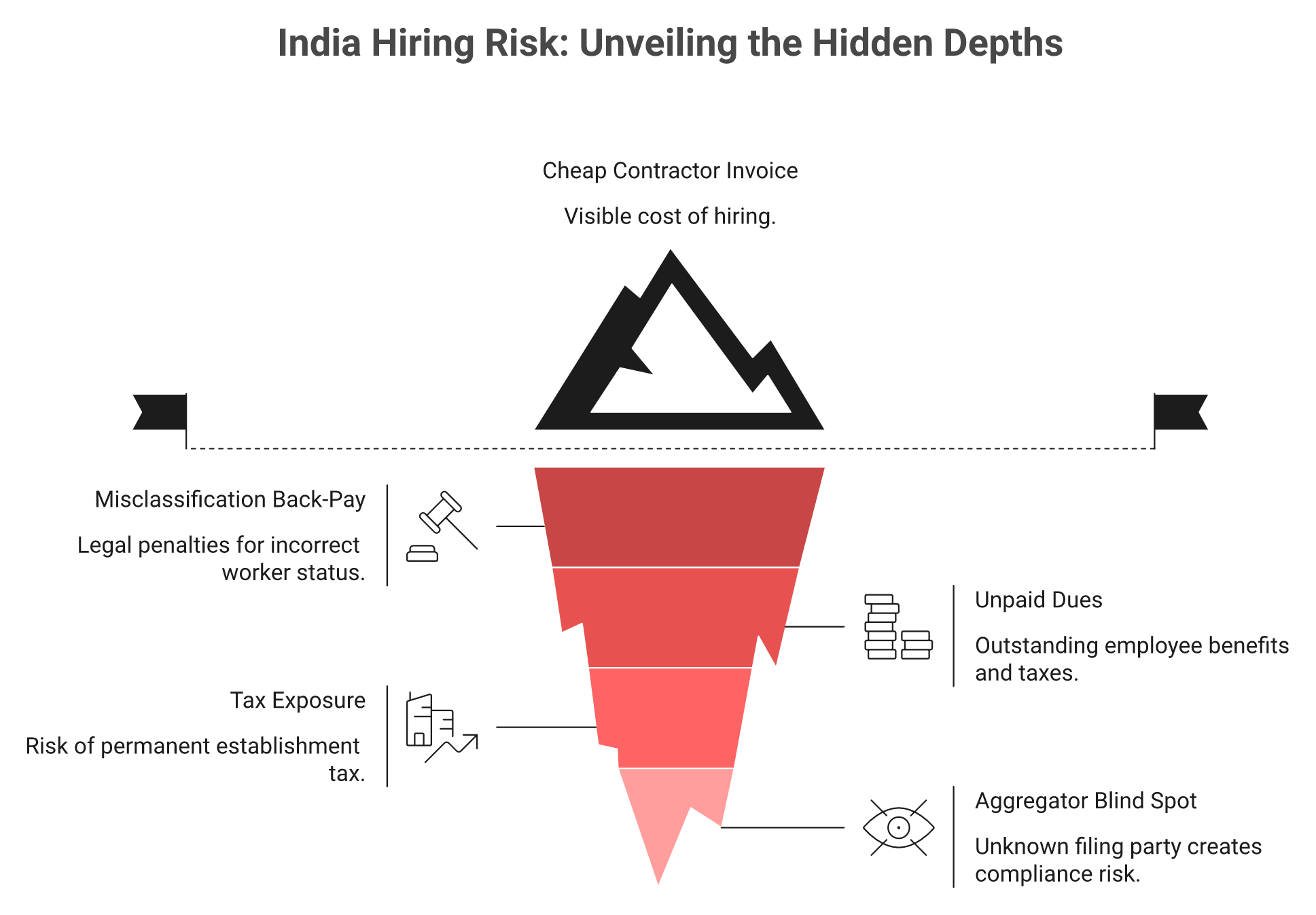 Iceberg showing hidden India hiring risks below the surface: misclassification, unpaid dues, and PE tax exposure