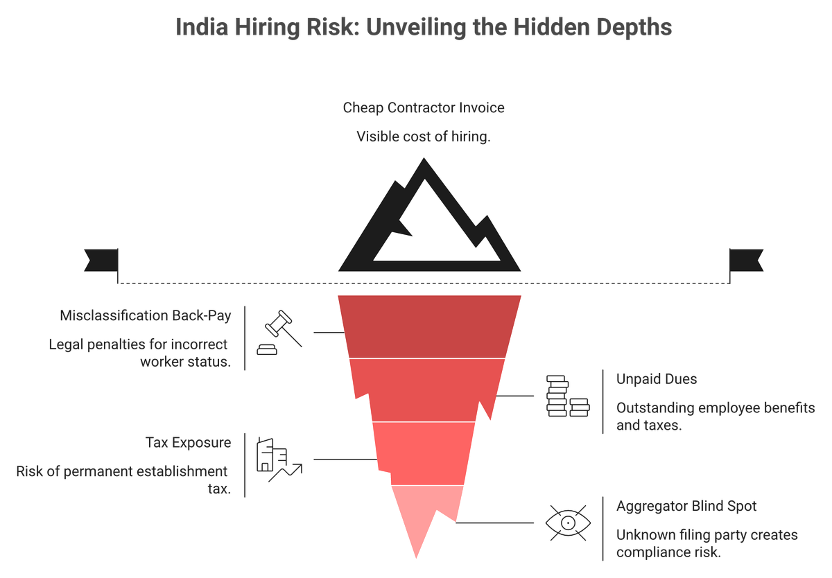 Iceberg showing hidden India hiring risks below the surface: misclassification, unpaid dues, and PE tax exposure