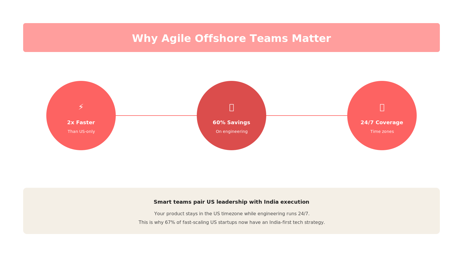 Radial hub diagram showing 3 reasons offshore teams matter: speed, cost savings, and 24/7 coverage