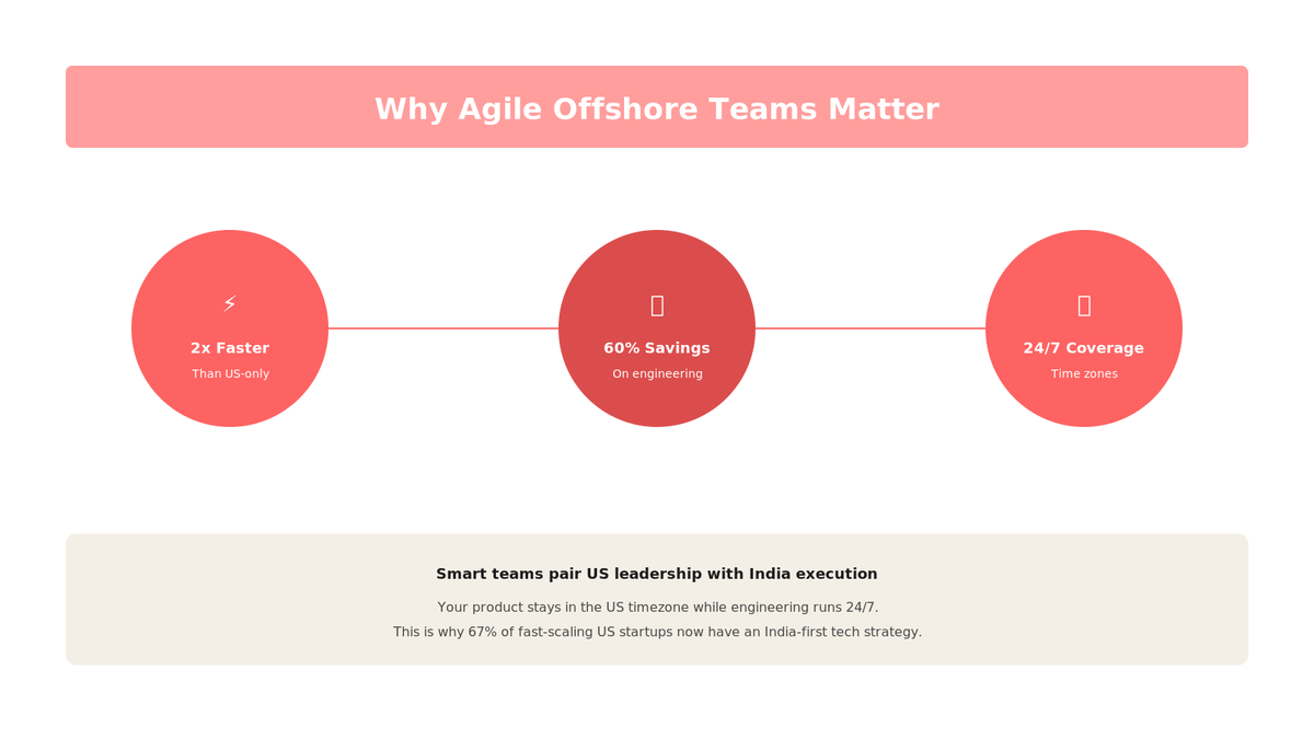 Radial hub diagram showing 3 reasons offshore teams matter: speed, cost savings, and 24/7 coverage