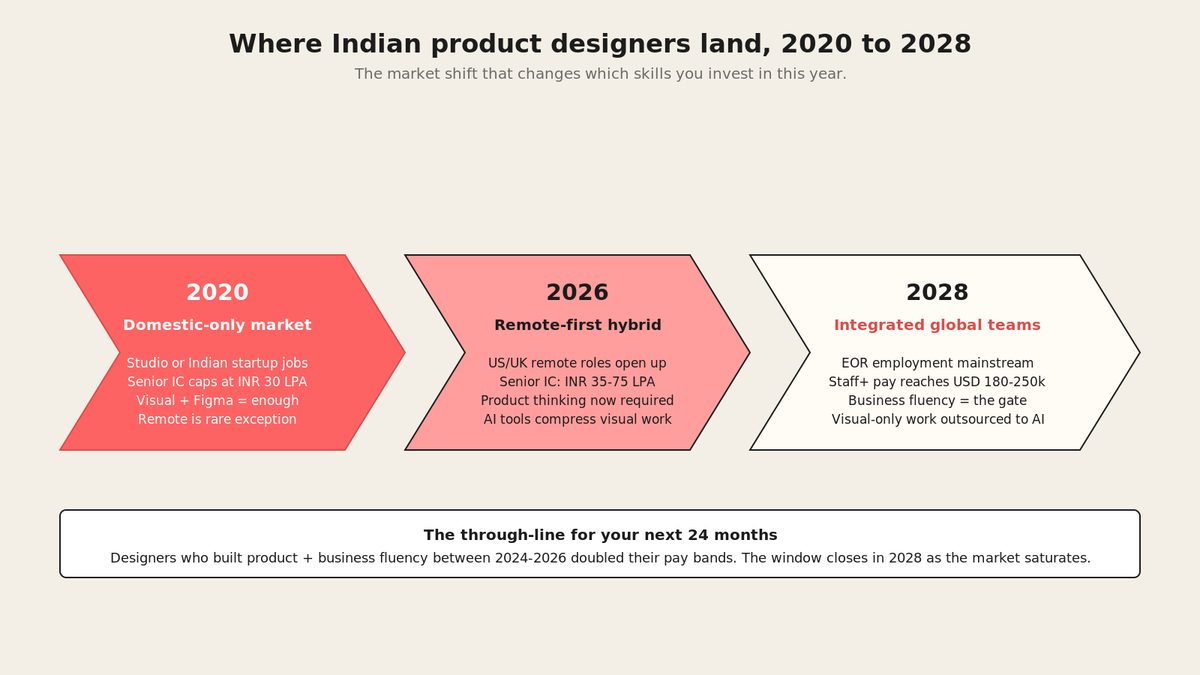 Chevron timeline showing the shift from 2020 (domestic-only Indian design roles) through 2026 (remote-first hybrid) to 2028 (integrated global product teams).