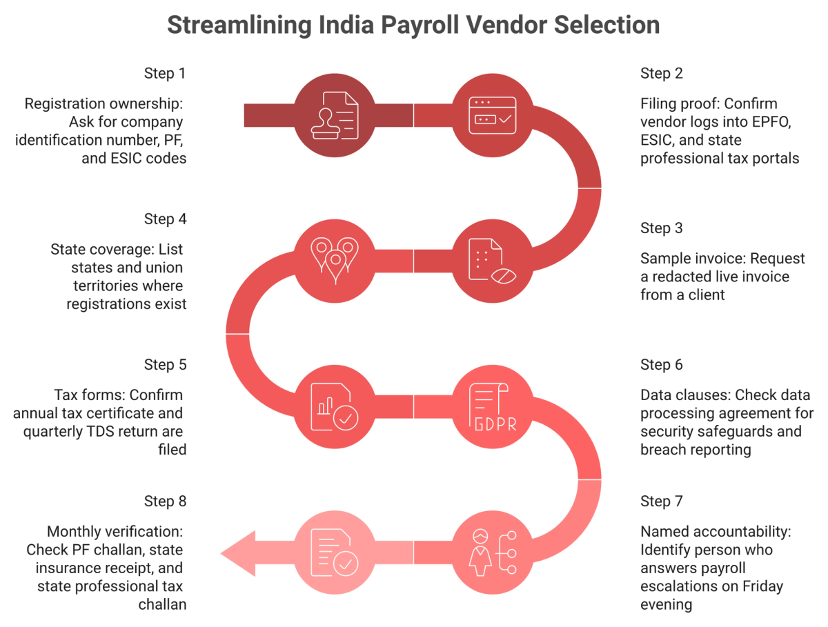 Eight-step numbered checklist for vetting an India payroll vendor before signing and verifying monthly
