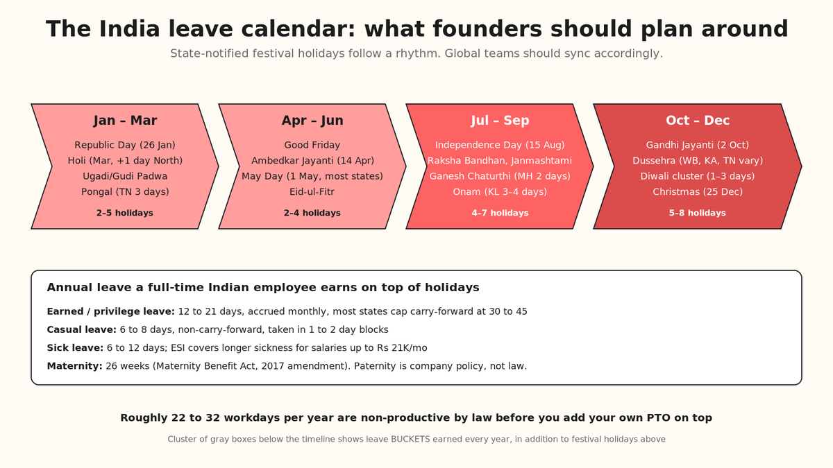 India annual leave and festival holiday rhythm: plan sprints around it