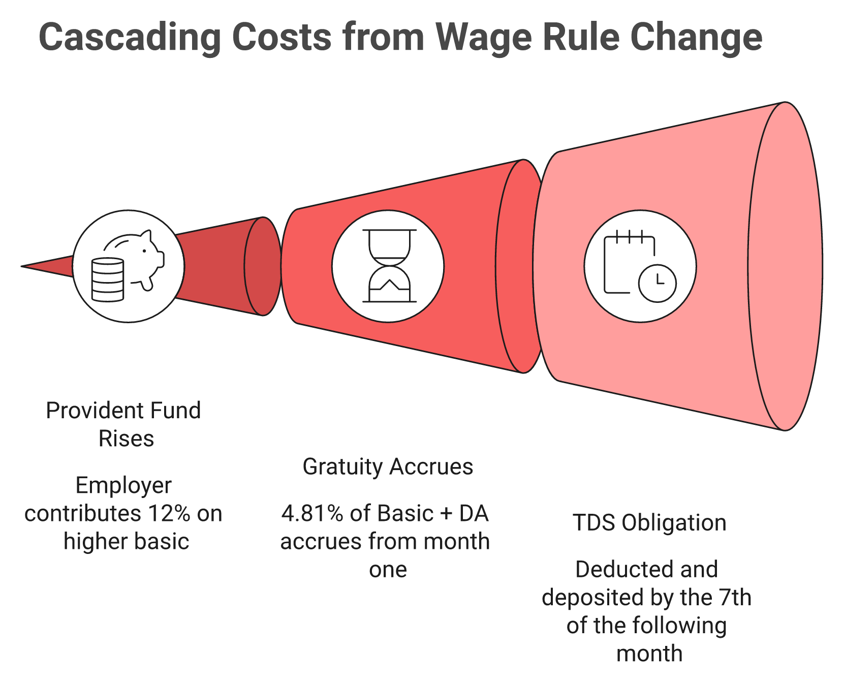 Funnel showing India 50% wage rule raising PF, gratuity, and TDS costs into diligence risk.
