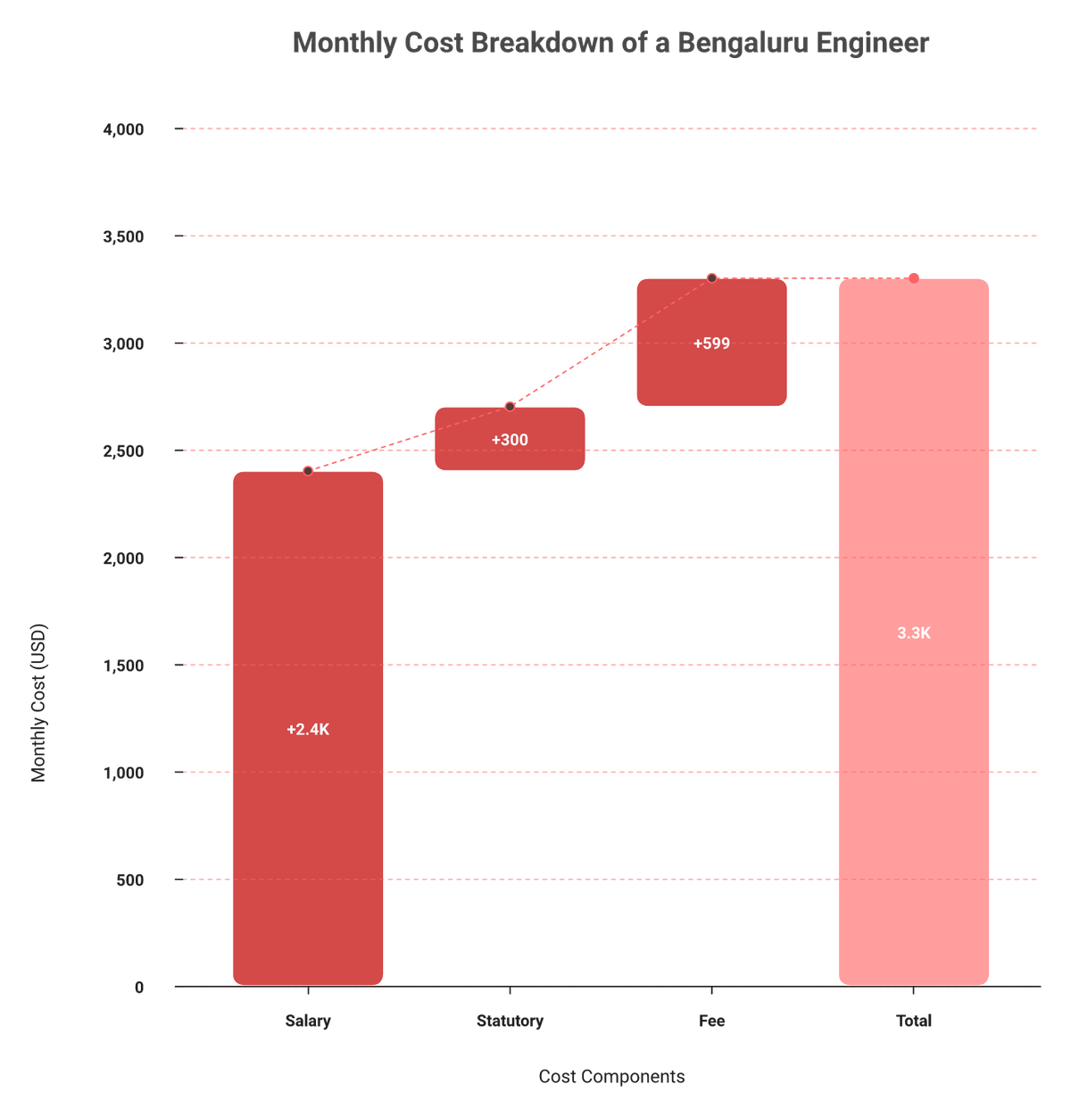 Waterfall chart showing Deel's $599 EOR fee as roughly 18 percent of total monthly India hire cost