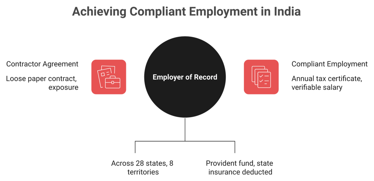 Diagram contrasting contractor agreements with compliant India employment through an Employer of Record
