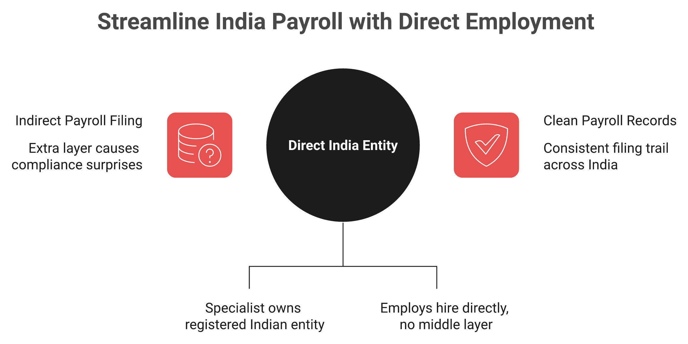 Diagram contrasting global EOR partner shell versus India-native owned entity for payroll filing.