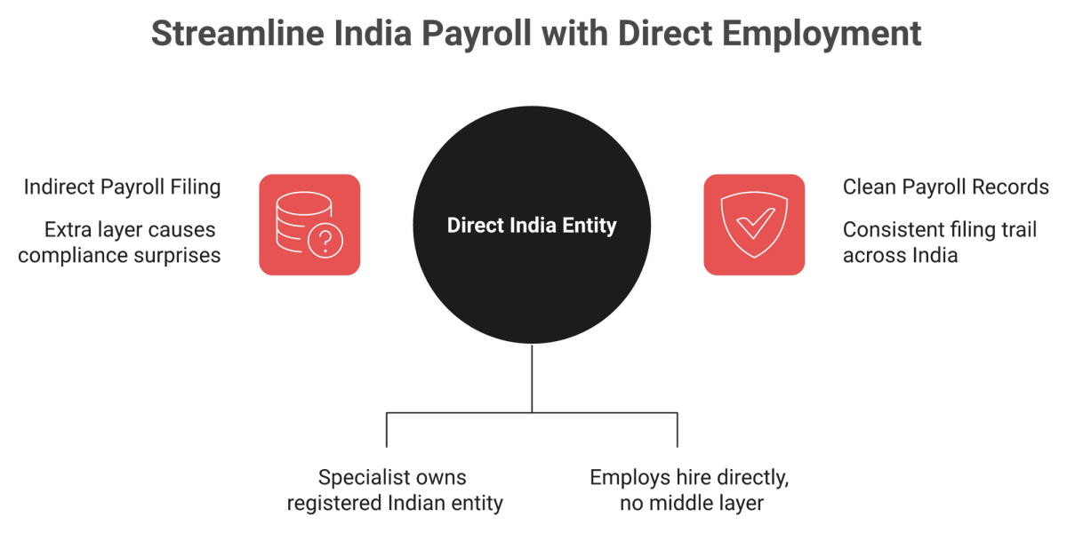 Diagram contrasting global EOR partner shell versus India-native owned entity for payroll filing.